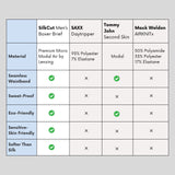 Fabric comparison chart showing SilkCut Micro Modal Air® vs Tommy John, Lululemon, and Mack Weldon for softness and breathability